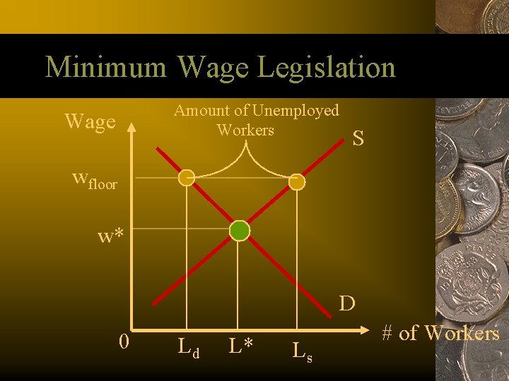 Minimum Wage Legislation Amount of Unemployed Workers Wage S wfloor w* D 0 Ld
