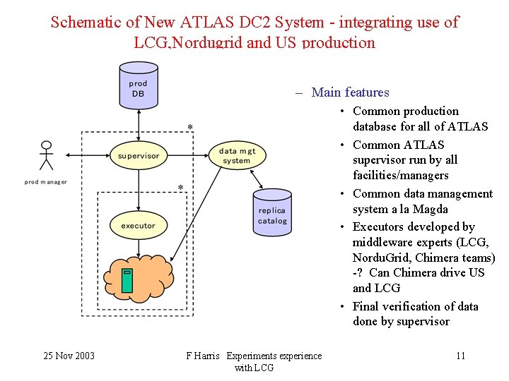 Schematic of New ATLAS DC 2 System - integrating use of LCG, Nordugrid and