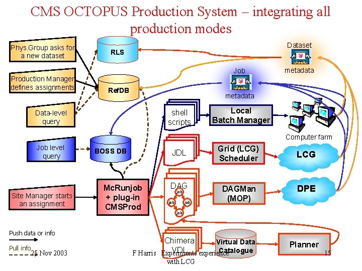 CMS OCTOPUS Production System – integrating all production modes Phys. Group asks for a