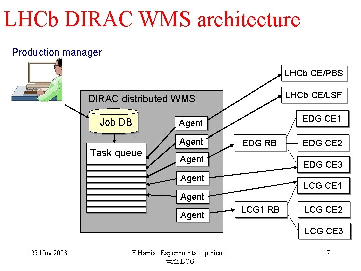 LHCb DIRAC WMS architecture Production manager LHCb CE/PBS LHCb CE/LSF DIRAC distributed WMS Job