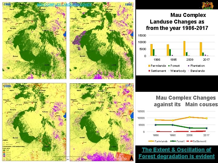 Mau Complex Landuse Changes as from the year 1986 -2017 15000 10000 5000 0