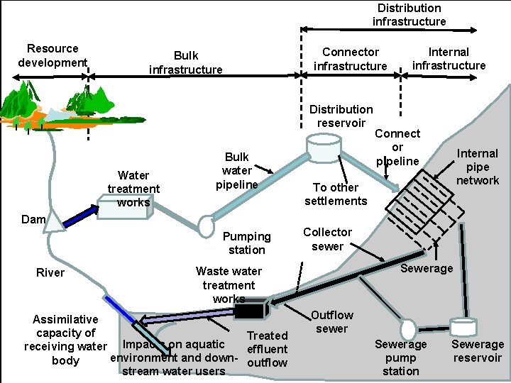 Distribution infrastructure Resource development Bulk infrastructure Connector infrastructure Distribution reservoir Water treatment works Bulk