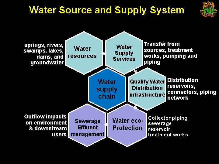 Water Source and Supply System springs, rivers, Water swamps, lakes, dams, and resources groundwater