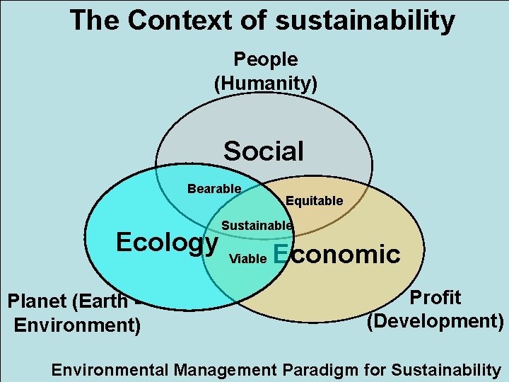 The Context of sustainability People (Humanity) Social Bearable Ecology Planet (Earth Environment) Equitable Sustainable