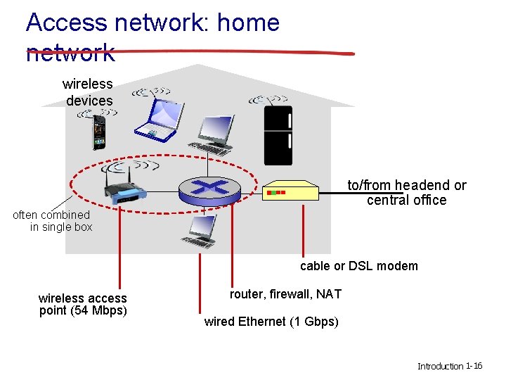 Access network: home network wireless devices to/from headend or central office often combined in
