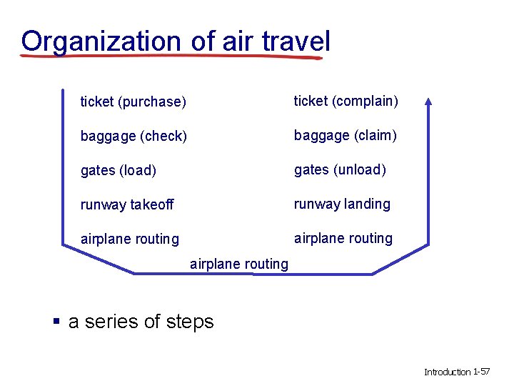 Organization of air travel ticket (purchase) ticket (complain) baggage (check) baggage (claim) gates (load)