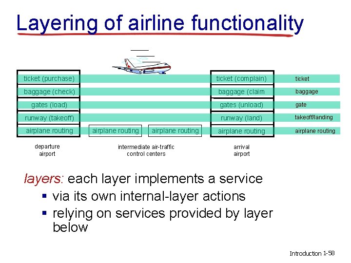 Layering of airline functionality ticket (purchase) ticket (complain) ticket baggage (check) baggage (claim baggage