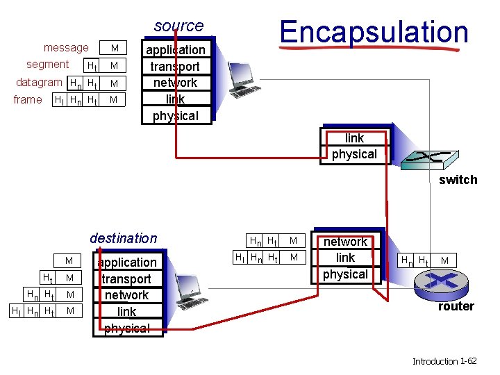 Encapsulation source message segment Ht M datagram Hn Ht M frame M Hl Hn