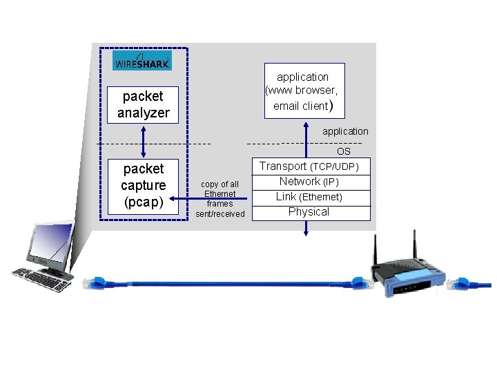 application (www browser, email client) packet analyzer application OS packet capture (pcap) copy of