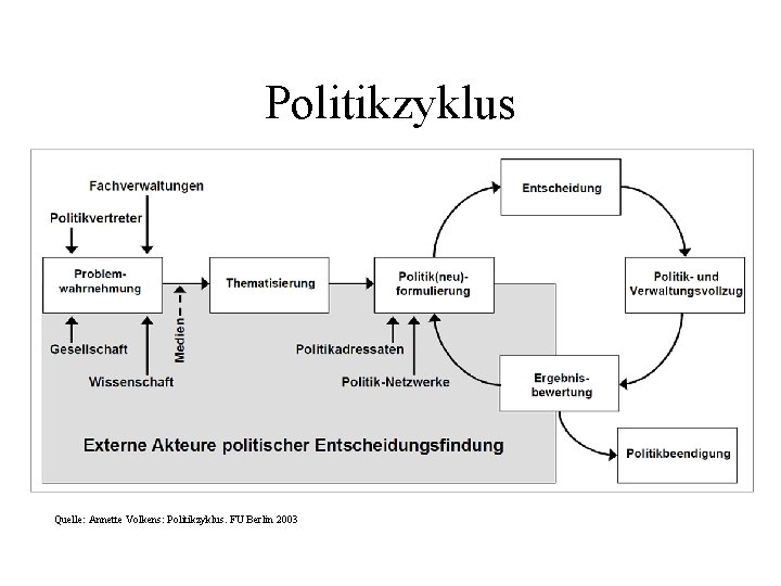 Politikzyklus Quelle: Annette Volkens: Politikzyklus. FU Berlin 2003 