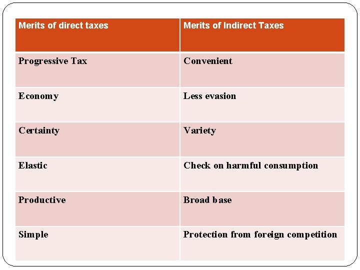 Merits of direct taxes Merits of Indirect Taxes Progressive Tax Convenient Economy Less evasion
