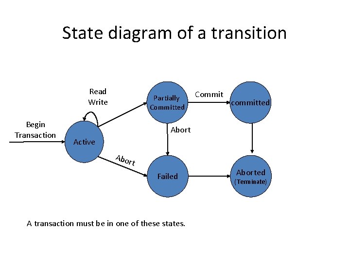 State diagram of a transition Read Write Begin Transaction Partially Committed Commit committed Abort