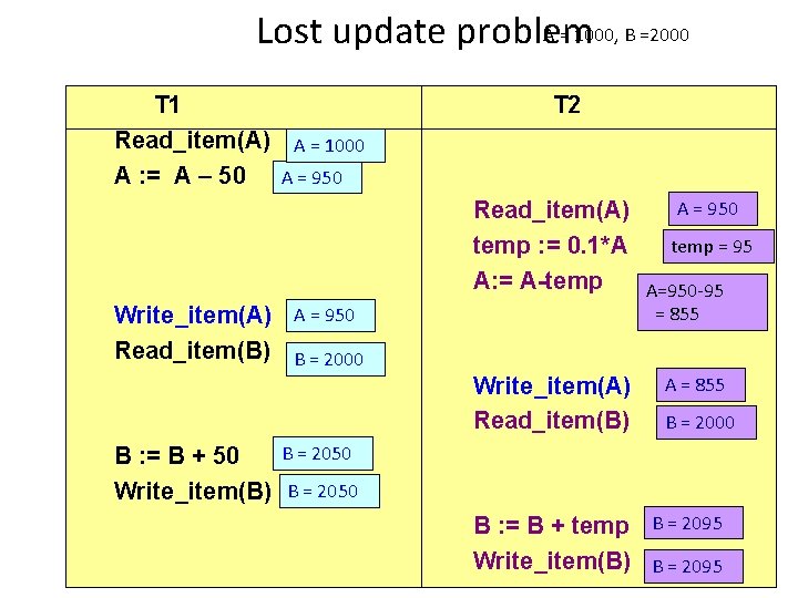 A = 1000, B =2000 Lost update problem T 1 Read_item(A) A = 1000