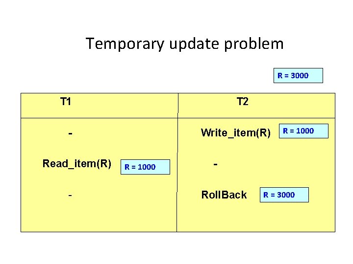 Temporary update problem R = 3000 T 1 T 2 Read_item(R) - Write_item(R) R