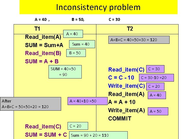 Inconsistency problem A = 40 , B = 50, C = 30 T 1