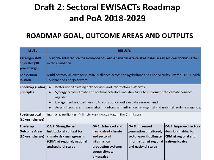 Draft 2: Sectoral EWISACTs Roadmap and Po. A 2018 -2029 