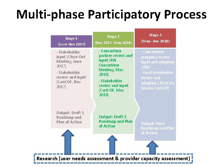 Multi-phase Participatory Process Stage 1 (June-Nov 2017) Stage 2 (Dec 2017 - May 2018)