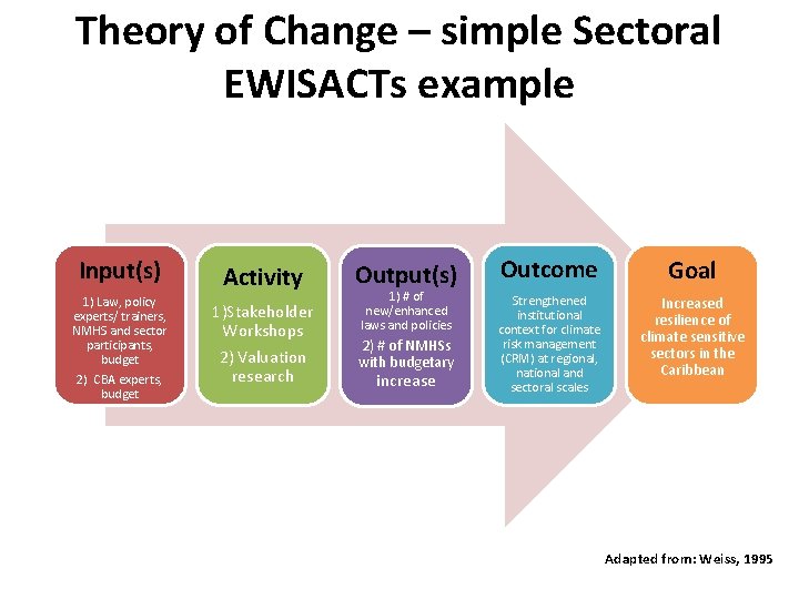 Theory of Change – simple Sectoral EWISACTs example Input(s) 1) Law, policy experts/ trainers,