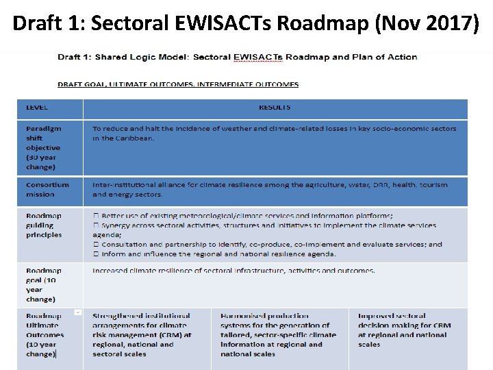 Draft 1: Sectoral EWISACTs Roadmap (Nov 2017) 