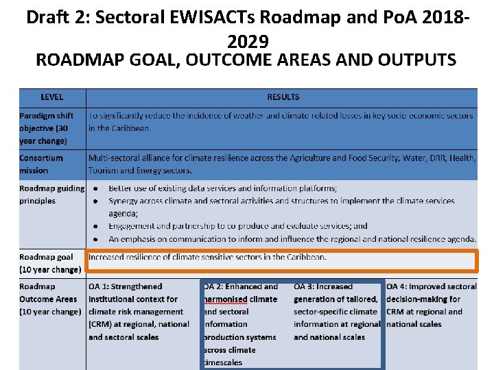 Draft 2: Sectoral EWISACTs Roadmap and Po. A 20182029 
