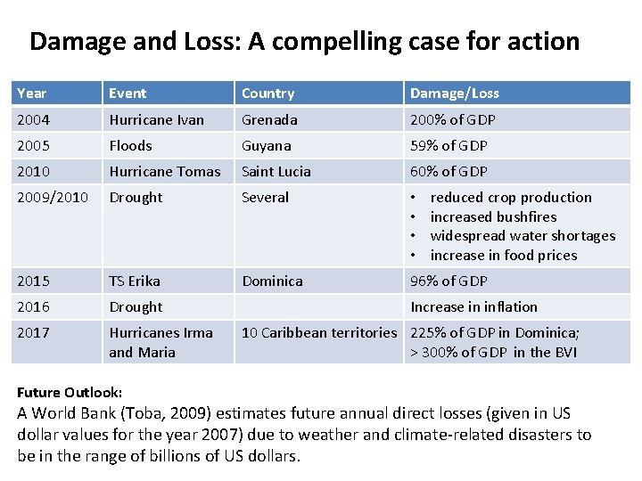 Damage and Loss: A compelling case for action Year Event Country Damage/Loss 2004 Hurricane
