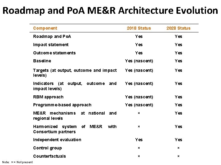 Roadmap and Po. A ME&R Architecture Evolution Component 2018 Status 2028 Status Roadmap and