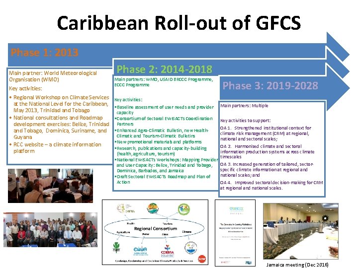 Caribbean Roll-out of GFCS Phase 1: 2013 Main partner: World Meteorological Organisation (WMO) Key