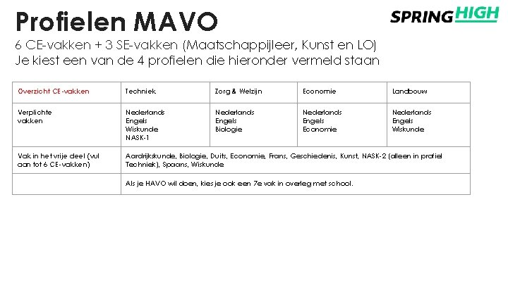 Profielen MAVO 6 CE-vakken + 3 SE-vakken (Maatschappijleer, Kunst en LO) Je kiest een