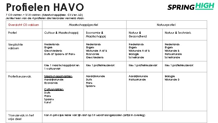 Profielen HAVO 7 CE-vakken + 3 SE-vakken (Maatschappijleer, CKV en LO) Je kiest een