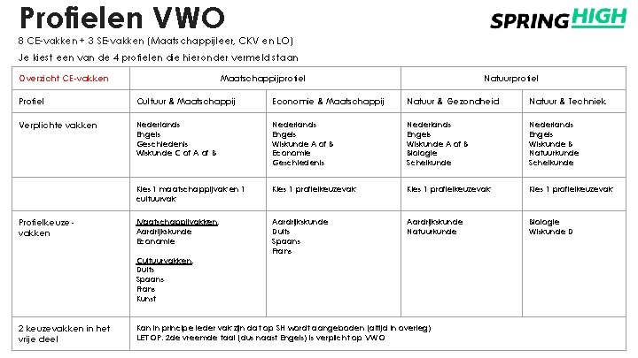 Profielen VWO 8 CE-vakken + 3 SE-vakken (Maatschappijleer, CKV en LO) Je kiest een