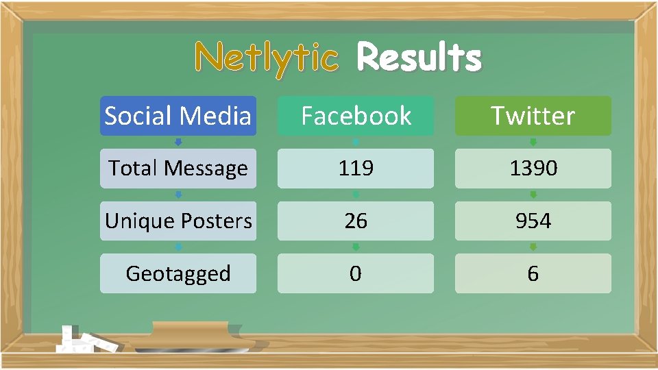 Netlytic Results Social Media Facebook Twitter Total Message 119 1390 Unique Posters 26 954