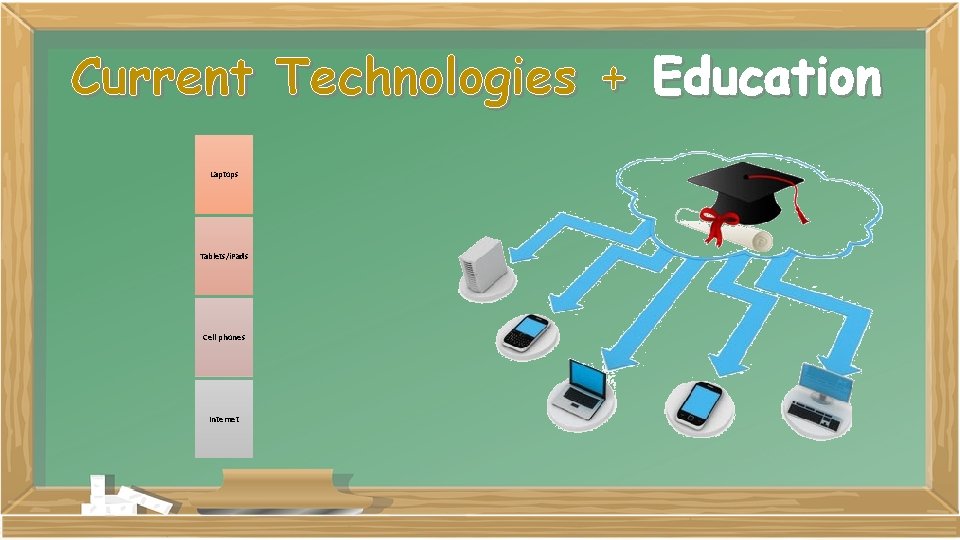 Current Technologies + Education Laptops Tablets/i. Pads Cell phones Internet 