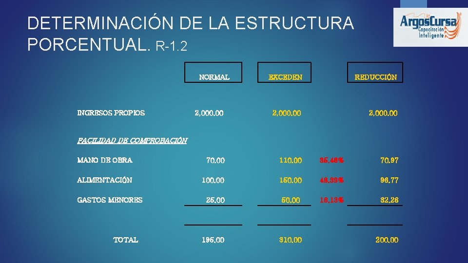 DETERMINACIÓN DE LA ESTRUCTURA PORCENTUAL. R-1. 2 NORMAL EXCEDEN REDUCCIÓN 2, 000. 00 MANO