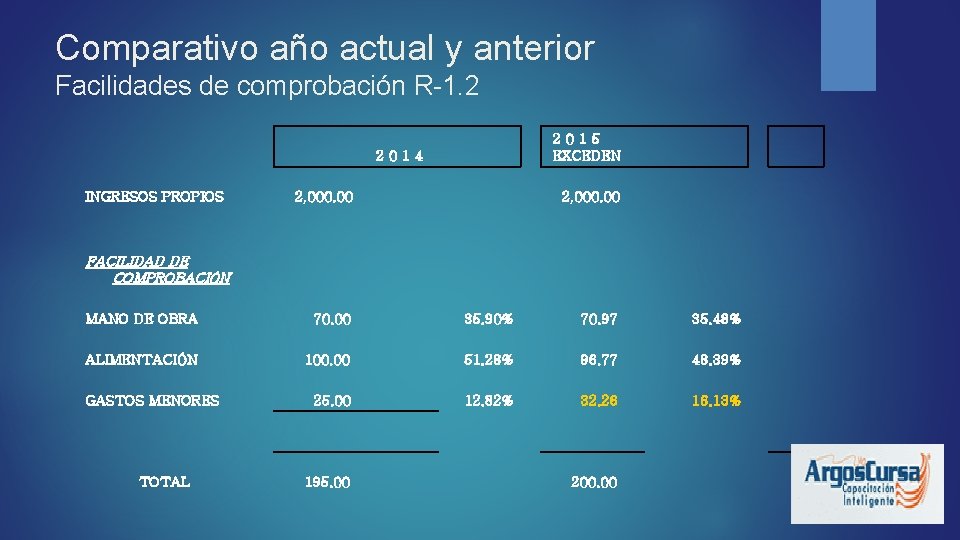 Comparativo año actual y anterior Facilidades de comprobación R-1. 2 2015 EXCEDEN 2014 INGRESOS