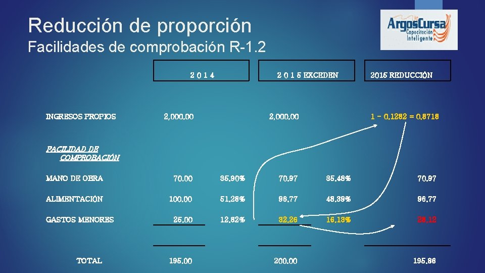 Reducción de proporción Facilidades de comprobación R-1. 2 2014 INGRESOS PROPIOS 2 0 1
