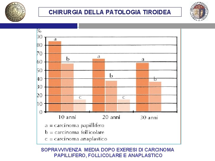 CHIRURGIA DELLA PATOLOGIA TIROIDEA SOPRAVVIVENZA MEDIA DOPO EXERESI DI CARCINOMA PAPILLIFERO, FOLLICOLARE E ANAPLASTICO