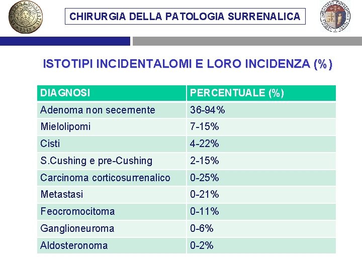 CHIRURGIA DELLA PATOLOGIA SURRENALICA ISTOTIPI INCIDENTALOMI E LORO INCIDENZA (%) DIAGNOSI PERCENTUALE (%) Adenoma