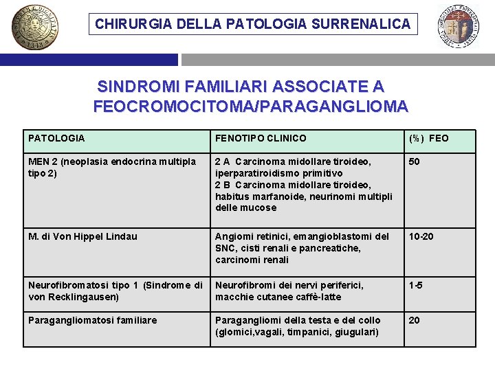 CHIRURGIA DELLA PATOLOGIA SURRENALICA SINDROMI FAMILIARI ASSOCIATE A FEOCROMOCITOMA/PARAGANGLIOMA PATOLOGIA FENOTIPO CLINICO (%) FEO