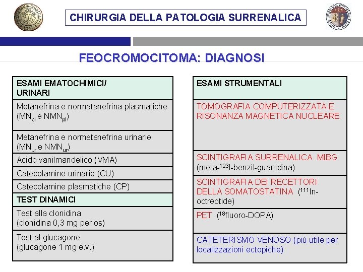 CHIRURGIA DELLA PATOLOGIA SURRENALICA FEOCROMOCITOMA: DIAGNOSI ESAMI EMATOCHIMICI/ URINARI ESAMI STRUMENTALI Metanefrina e normatanefrina