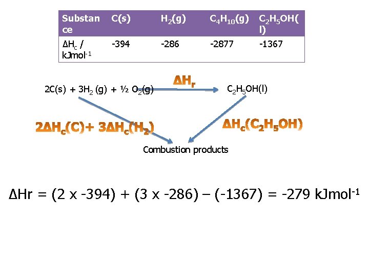 Substan ce C(s) H 2(g) C 4 H 10(g) C 2 H 5 OH(