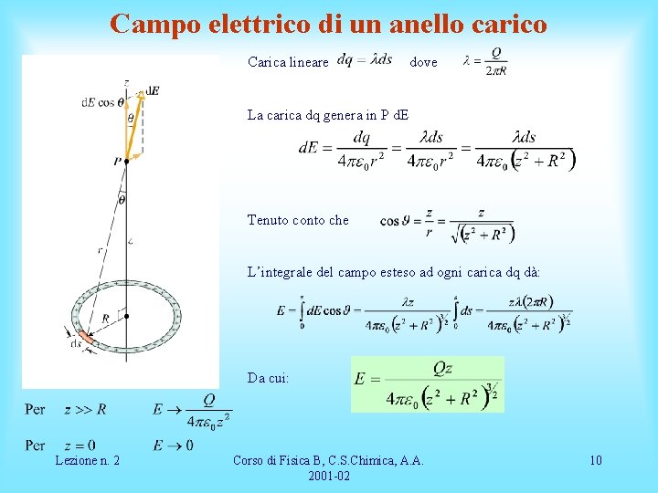 Campo elettrico di un anello carico Carica lineare dove La carica dq genera in