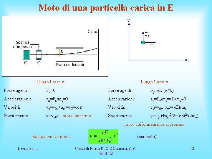 Moto di una particella carica in E y Fe v 0 x Lungo l’asse