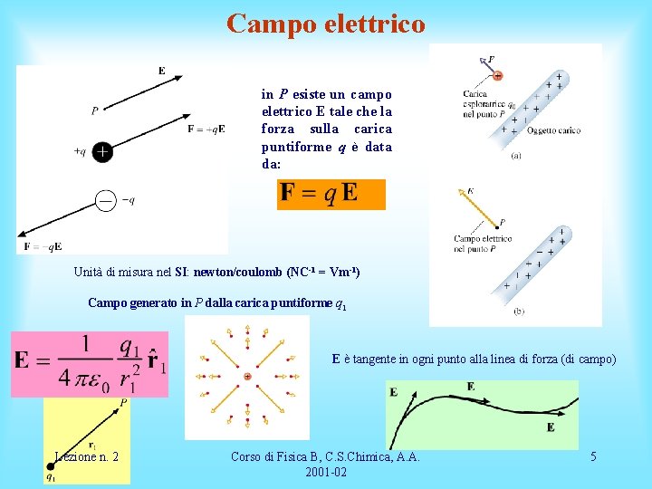Campo elettrico in P esiste un campo elettrico E tale che la forza sulla