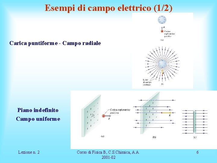 Esempi di campo elettrico (1/2) Carica puntiforme - Campo radiale Piano indefinito Campo uniforme