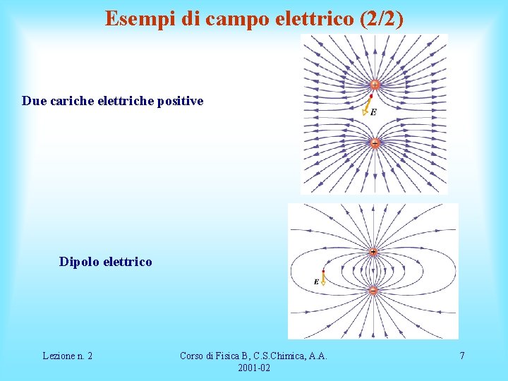 Esempi di campo elettrico (2/2) Due cariche elettriche positive Dipolo elettrico Lezione n. 2