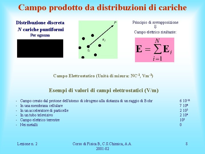 Campo prodotto da distribuzioni di cariche Distribuzione discreta N cariche puntiformi Principio di sovrapposizione