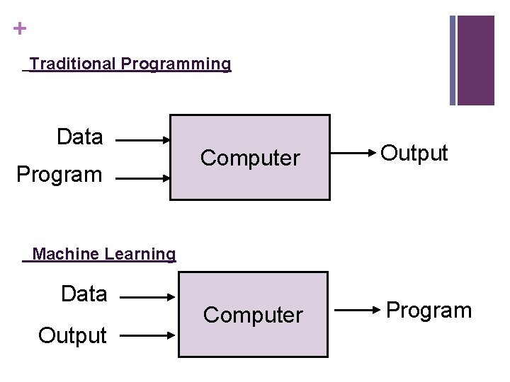 + Traditional Programming Data Program Computer Output Computer Program Machine Learning Data Output 