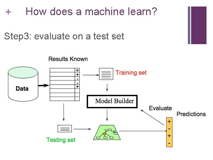 + How does a machine learn? Step 3: evaluate on a test set 