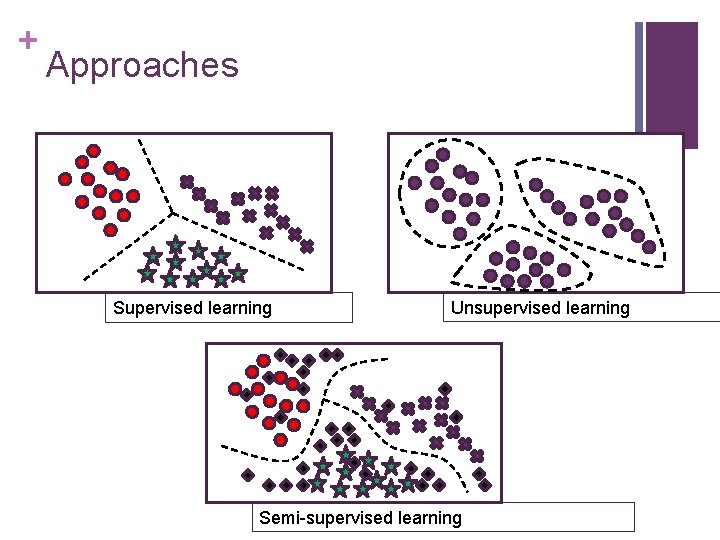 + Approaches Supervised learning Unsupervised learning Semi-supervised learning 