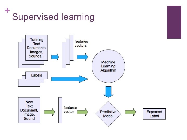 + Supervised learning 